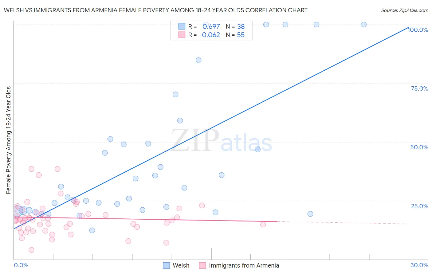 Welsh vs Immigrants from Armenia Female Poverty Among 18-24 Year Olds