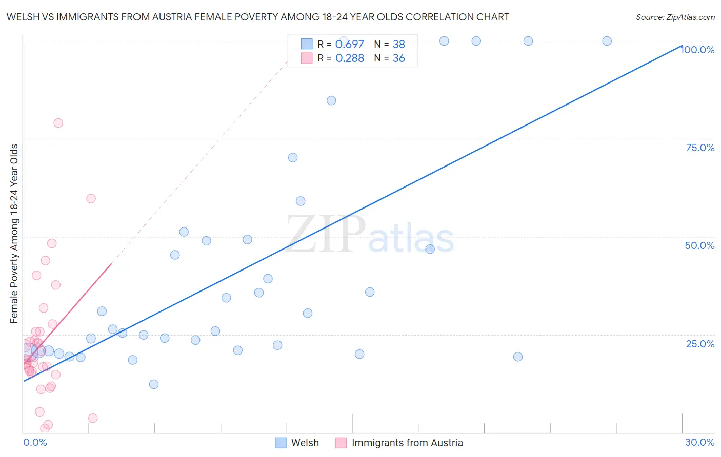 Welsh vs Immigrants from Austria Female Poverty Among 18-24 Year Olds