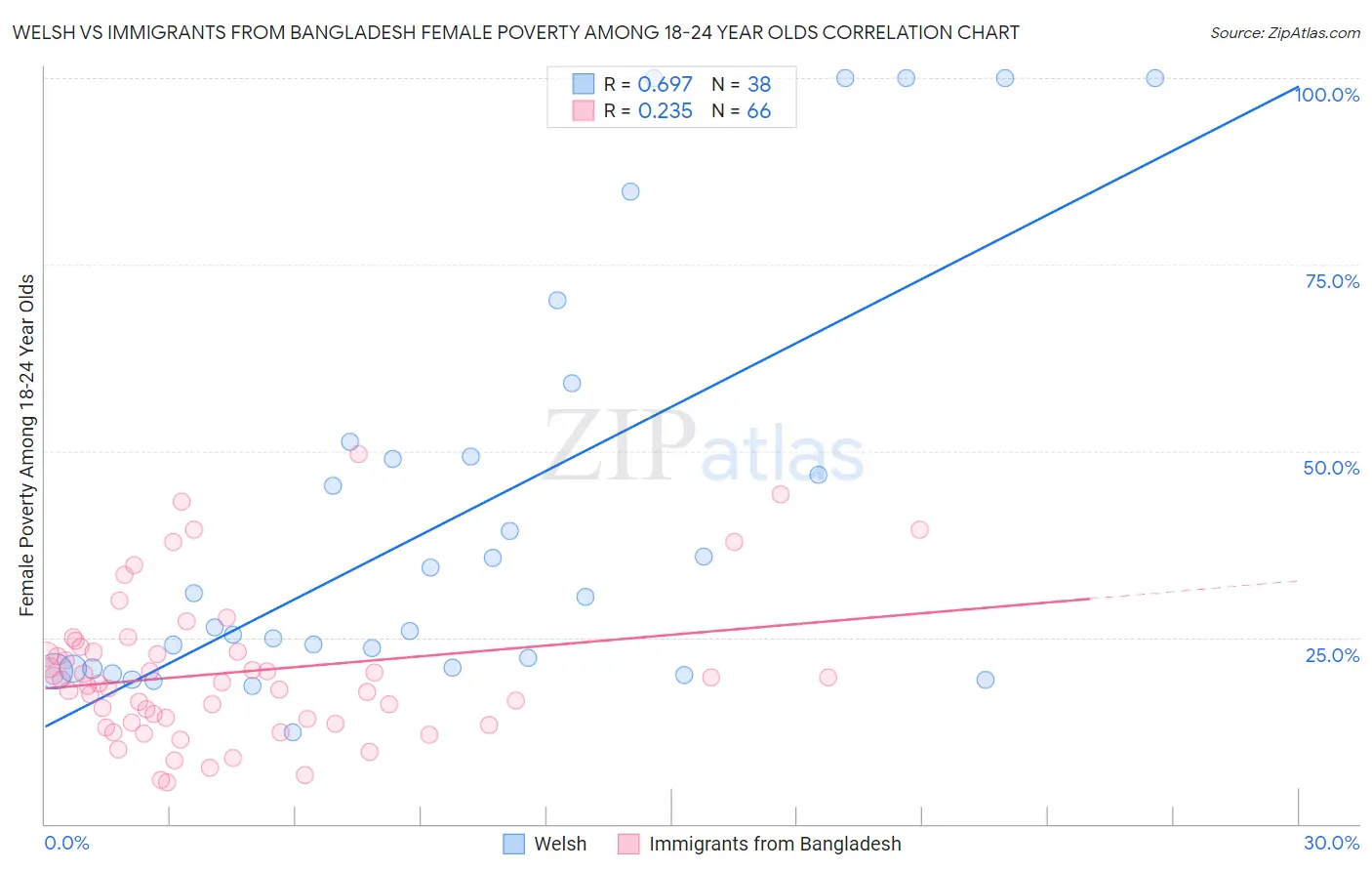 Welsh vs Immigrants from Bangladesh Female Poverty Among 18-24 Year Olds
