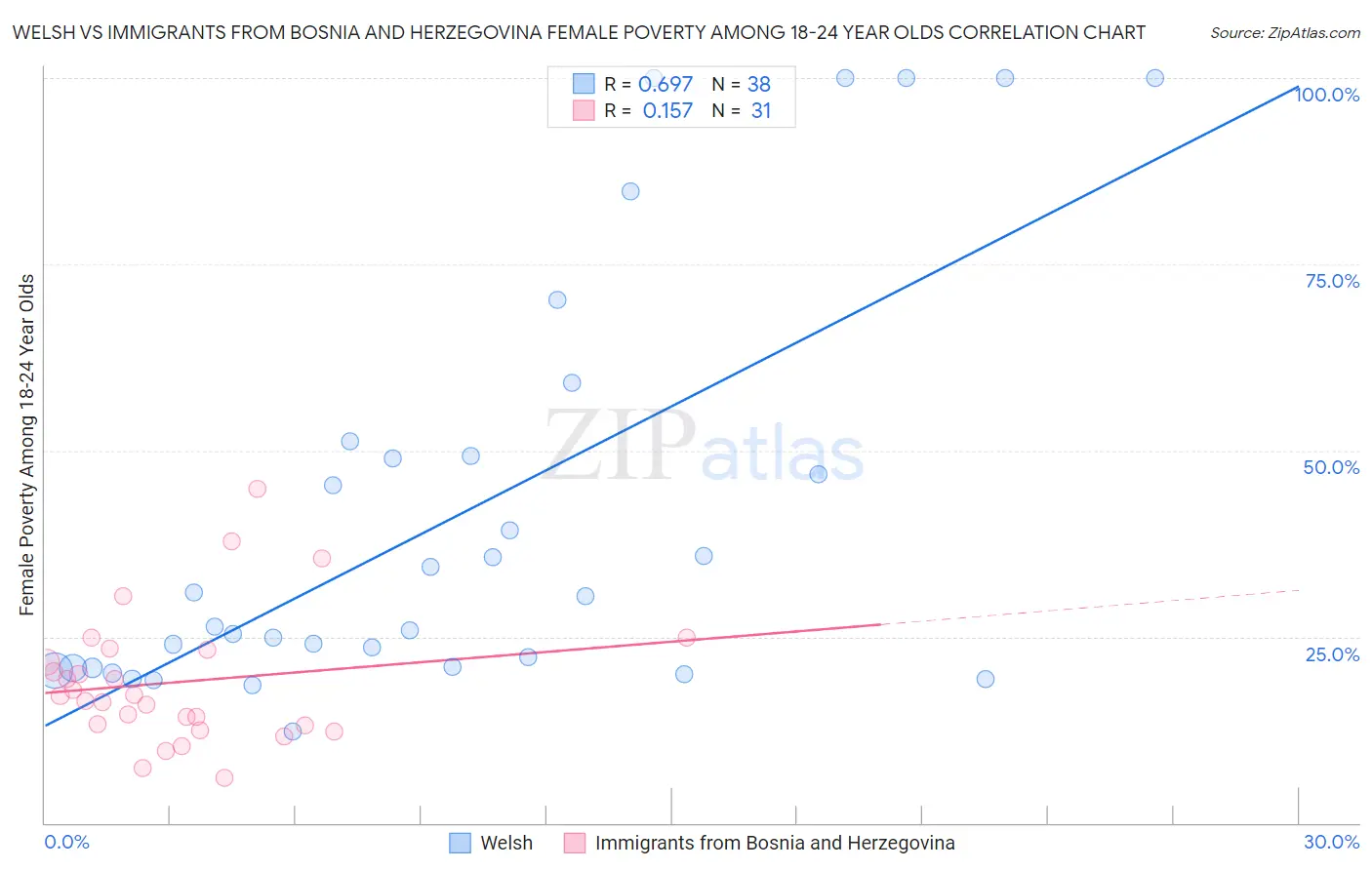 Welsh vs Immigrants from Bosnia and Herzegovina Female Poverty Among 18-24 Year Olds