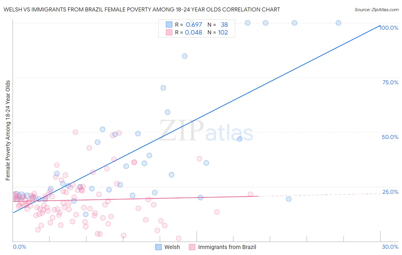 Welsh vs Immigrants from Brazil Female Poverty Among 18-24 Year Olds