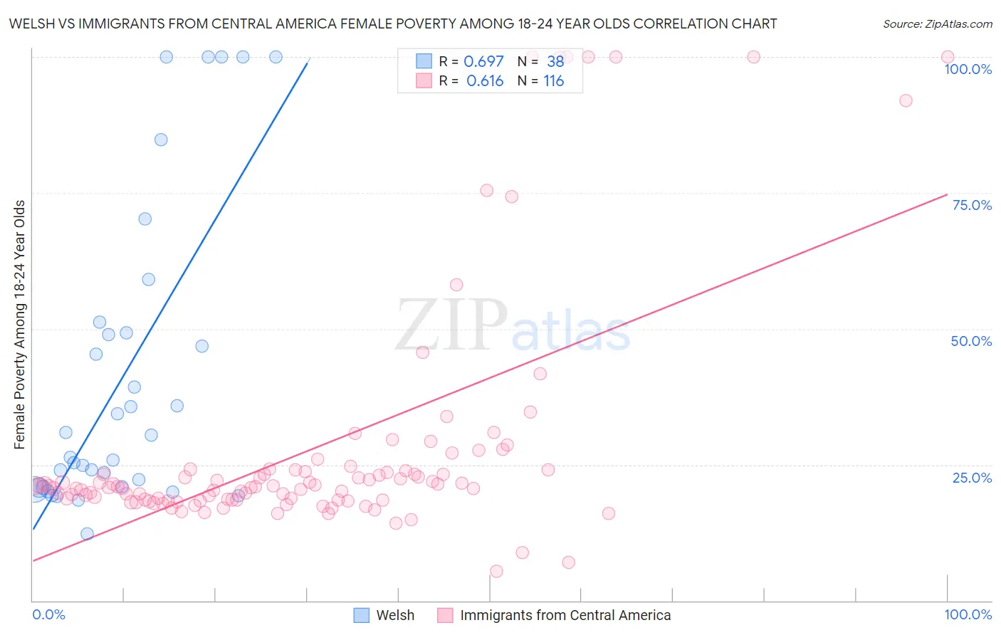 Welsh vs Immigrants from Central America Female Poverty Among 18-24 Year Olds