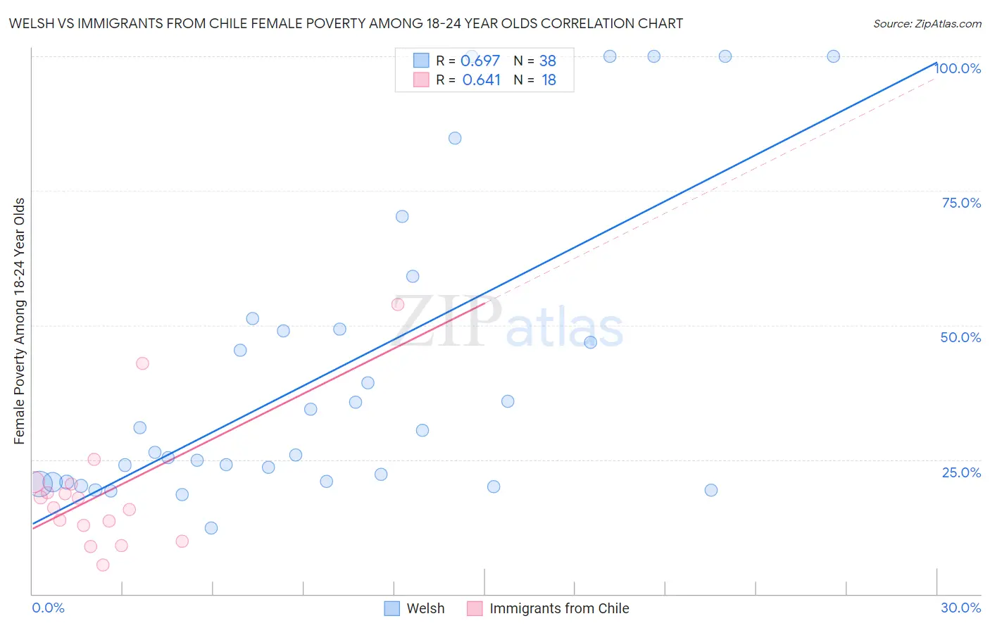 Welsh vs Immigrants from Chile Female Poverty Among 18-24 Year Olds