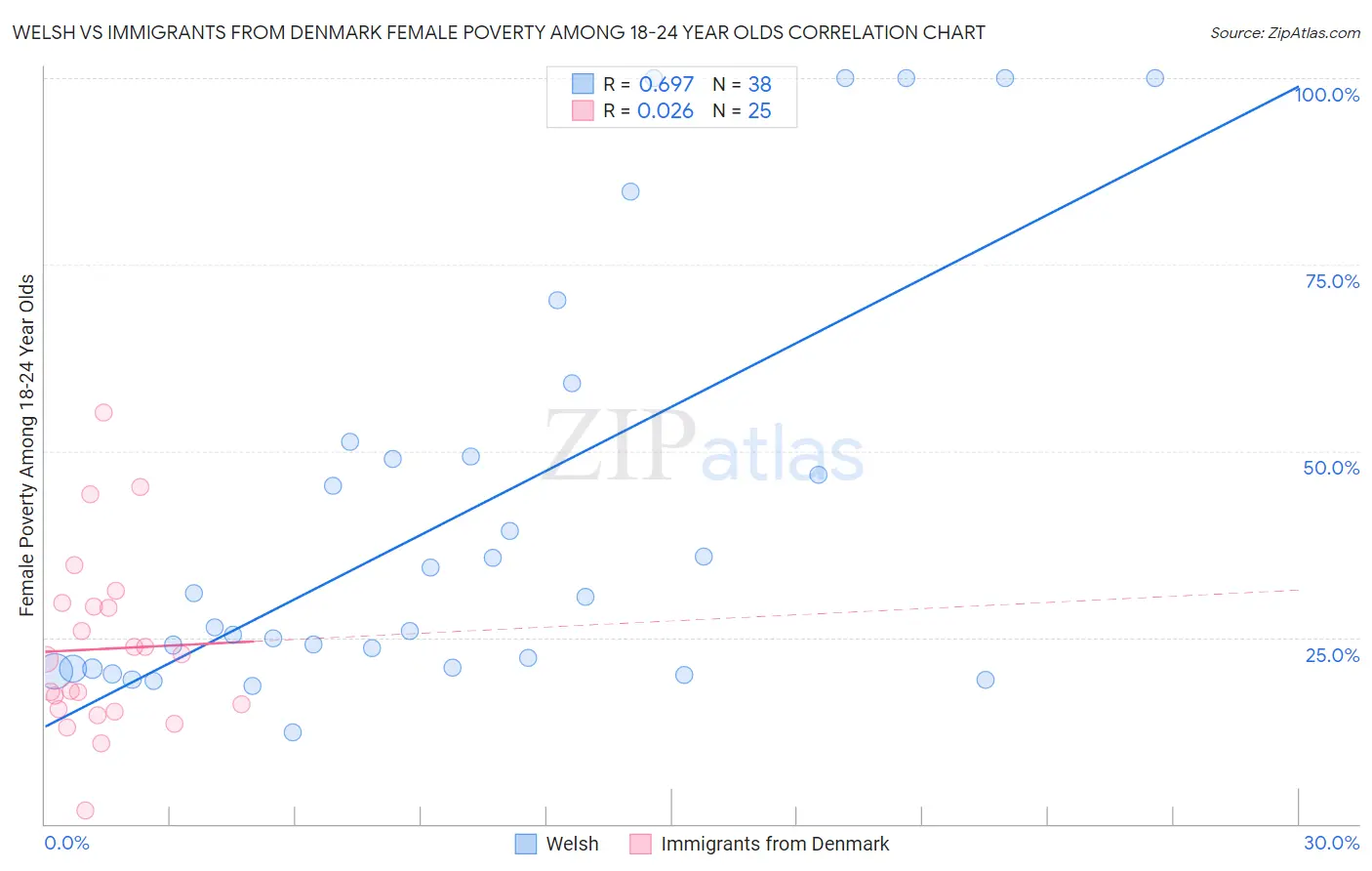 Welsh vs Immigrants from Denmark Female Poverty Among 18-24 Year Olds