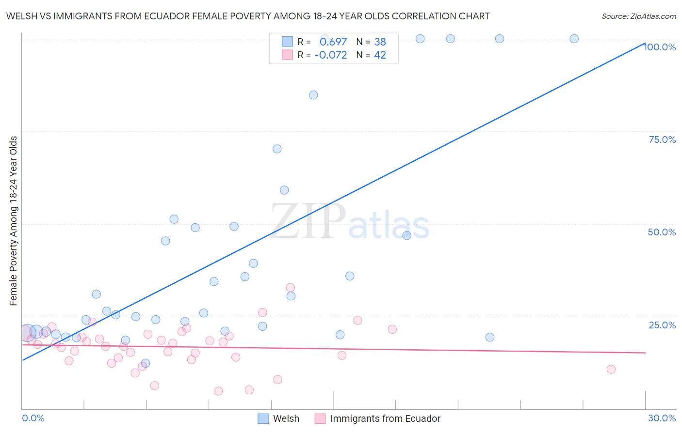 Welsh vs Immigrants from Ecuador Female Poverty Among 18-24 Year Olds