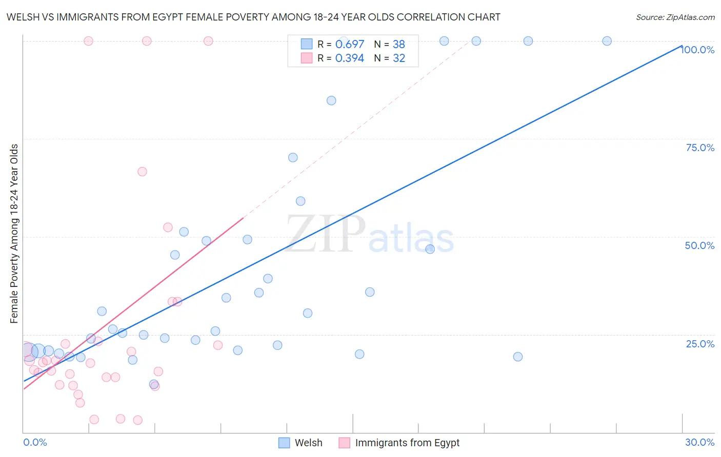 Welsh vs Immigrants from Egypt Female Poverty Among 18-24 Year Olds
