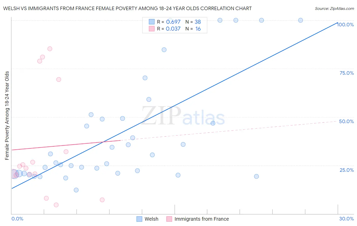 Welsh vs Immigrants from France Female Poverty Among 18-24 Year Olds