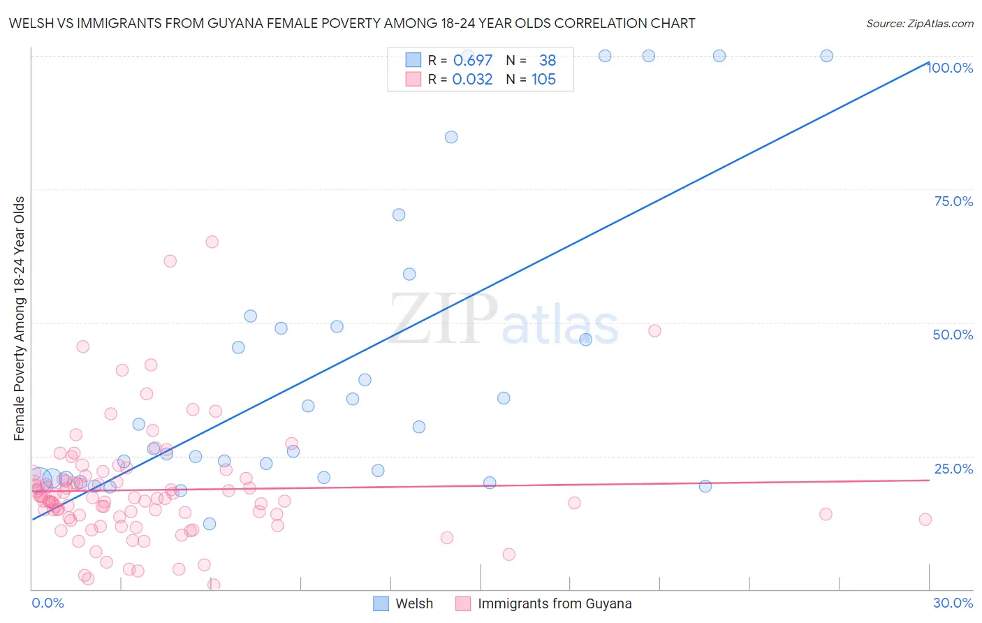 Welsh vs Immigrants from Guyana Female Poverty Among 18-24 Year Olds