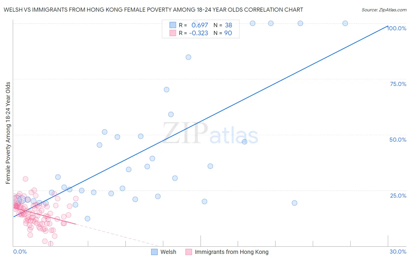 Welsh vs Immigrants from Hong Kong Female Poverty Among 18-24 Year Olds