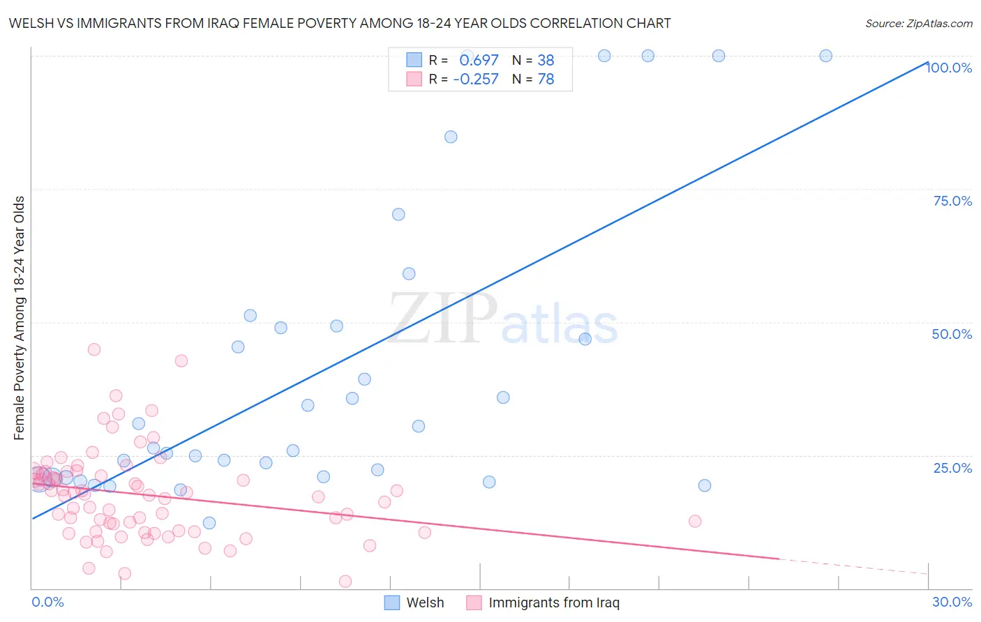 Welsh vs Immigrants from Iraq Female Poverty Among 18-24 Year Olds