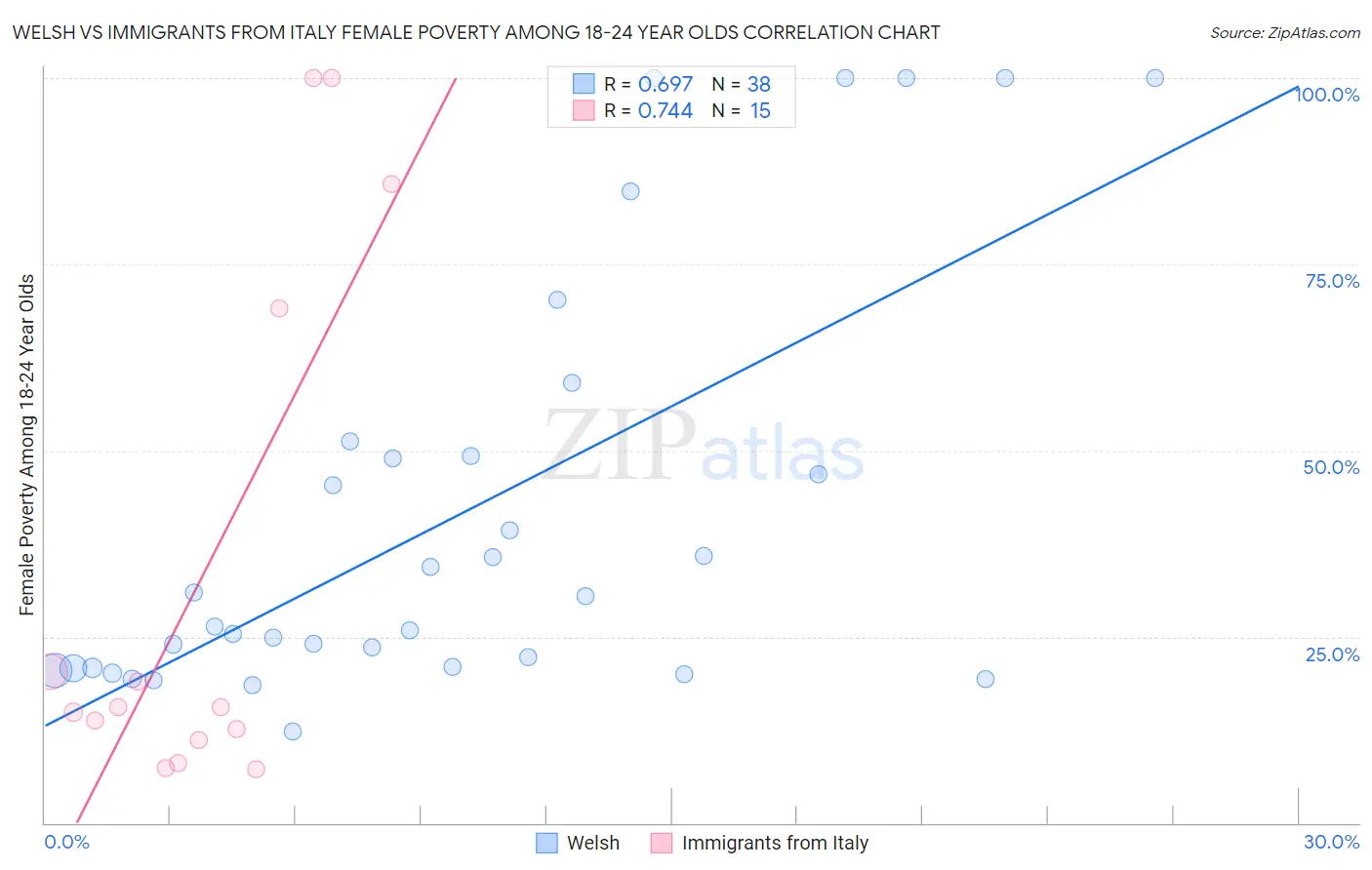 Welsh vs Immigrants from Italy Female Poverty Among 18-24 Year Olds