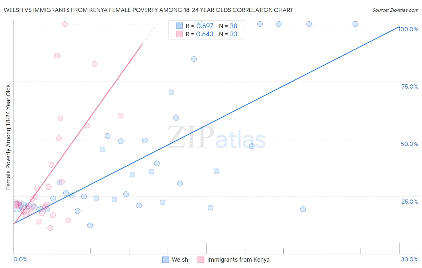 Welsh vs Immigrants from Kenya Female Poverty Among 18-24 Year Olds