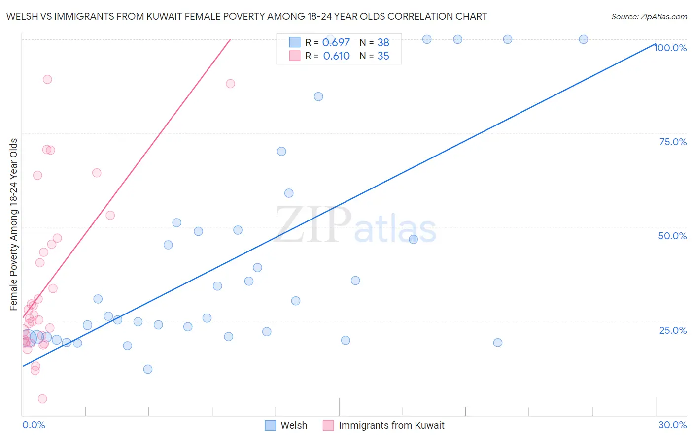Welsh vs Immigrants from Kuwait Female Poverty Among 18-24 Year Olds