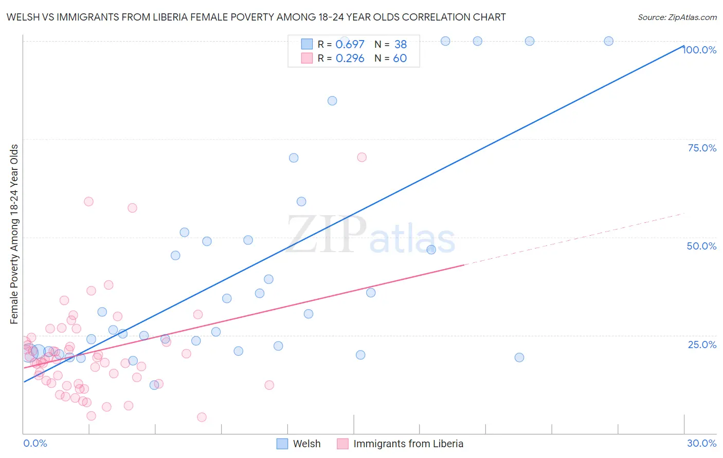 Welsh vs Immigrants from Liberia Female Poverty Among 18-24 Year Olds