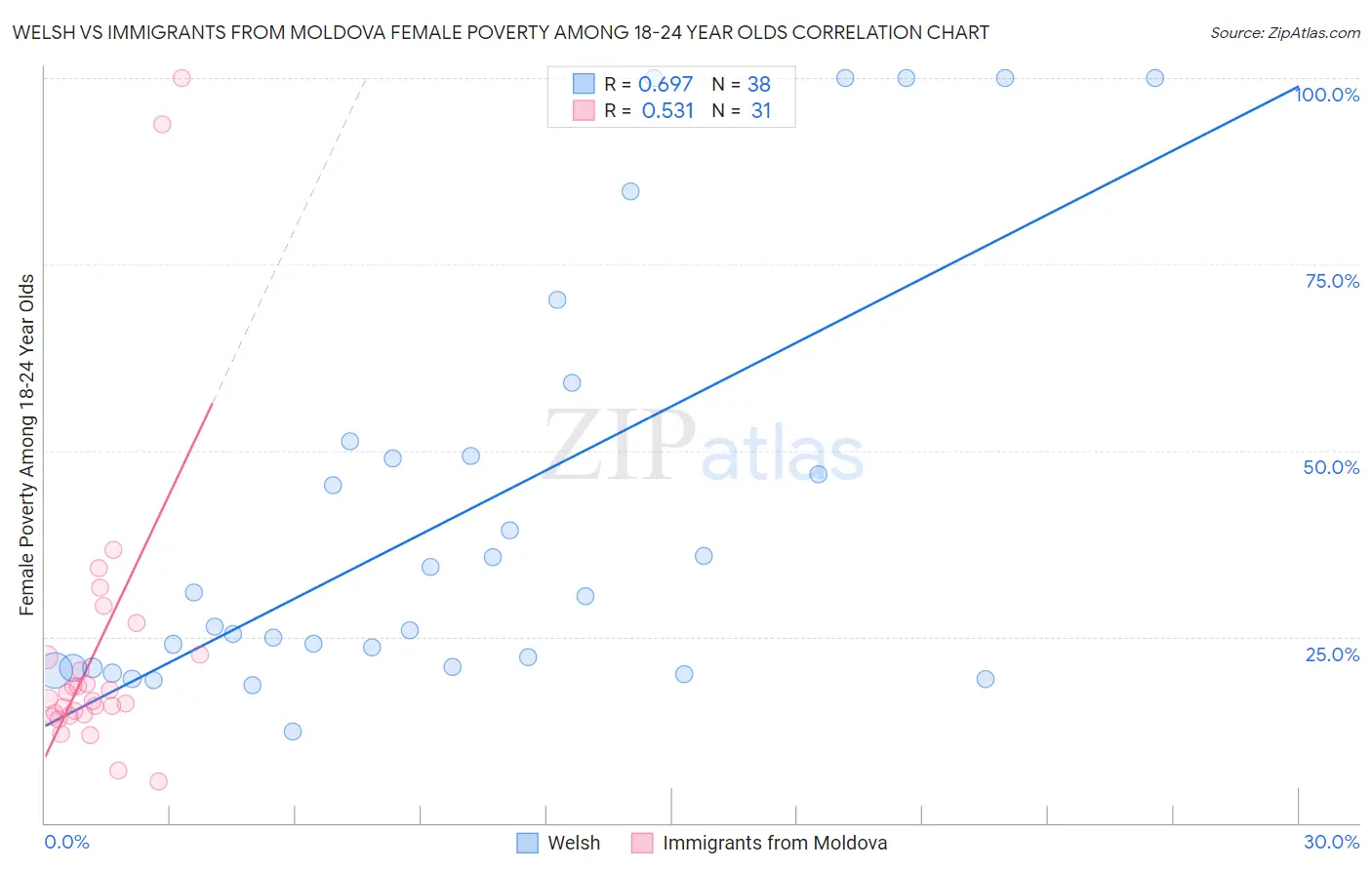 Welsh vs Immigrants from Moldova Female Poverty Among 18-24 Year Olds