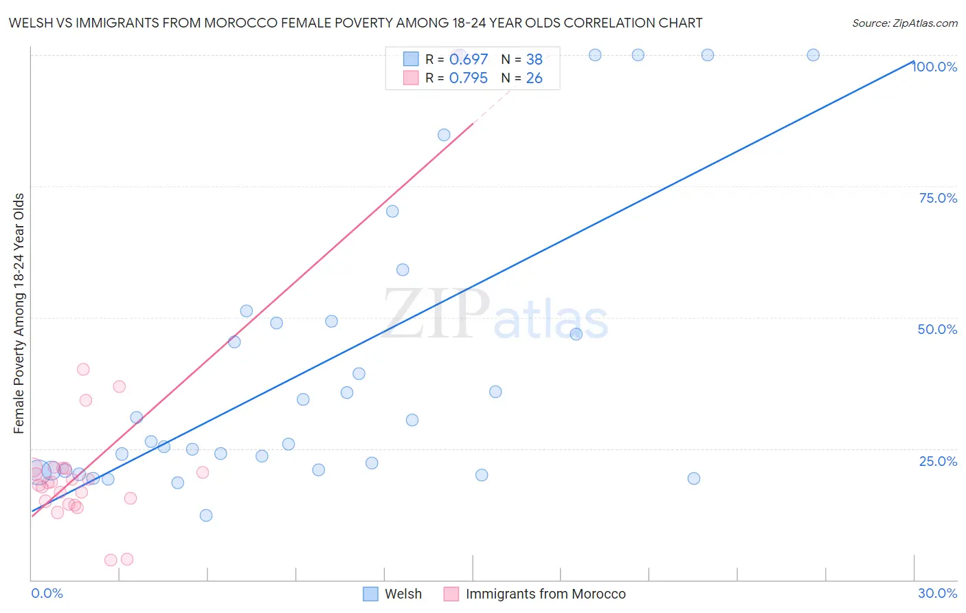 Welsh vs Immigrants from Morocco Female Poverty Among 18-24 Year Olds