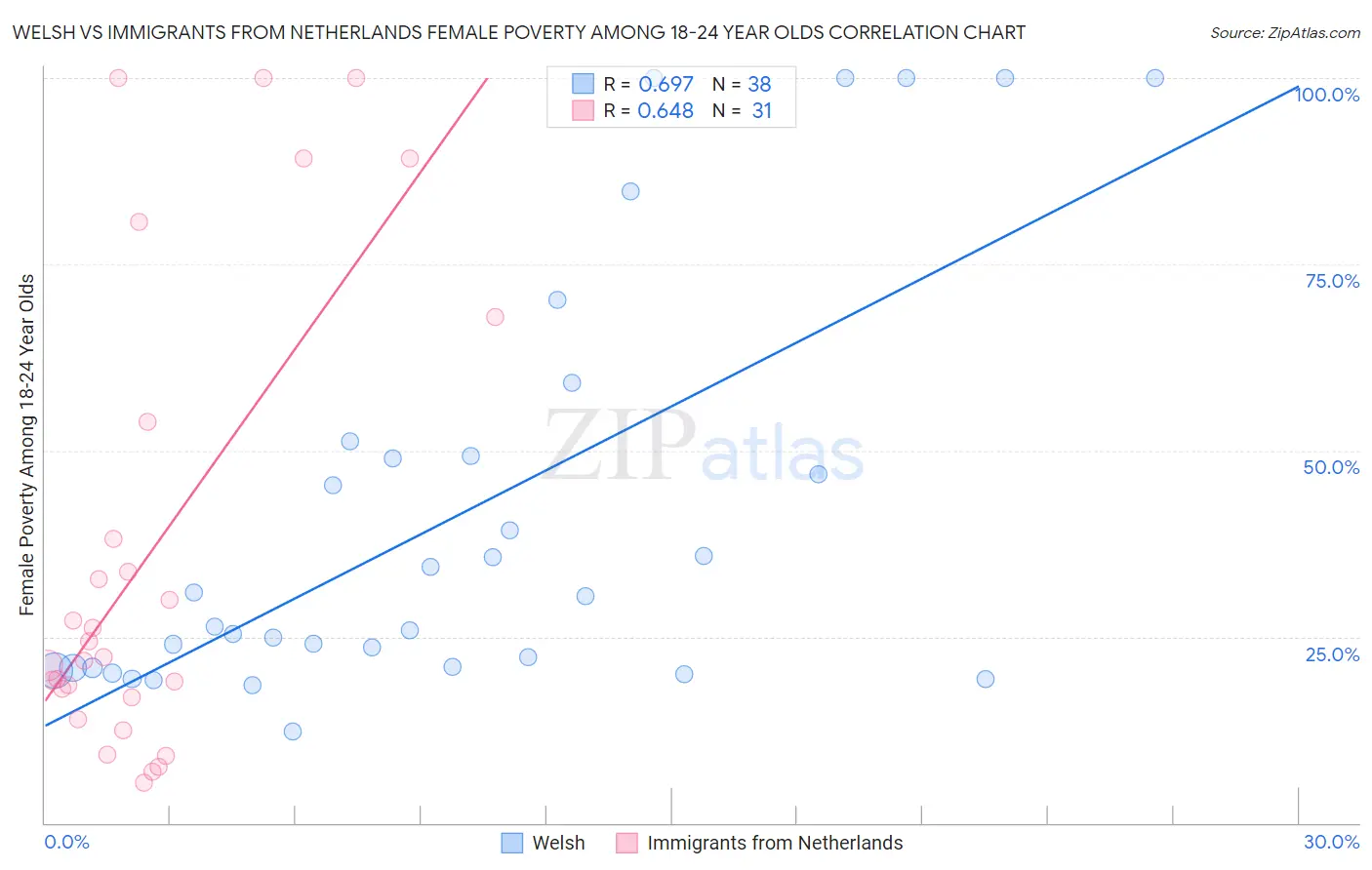 Welsh vs Immigrants from Netherlands Female Poverty Among 18-24 Year Olds