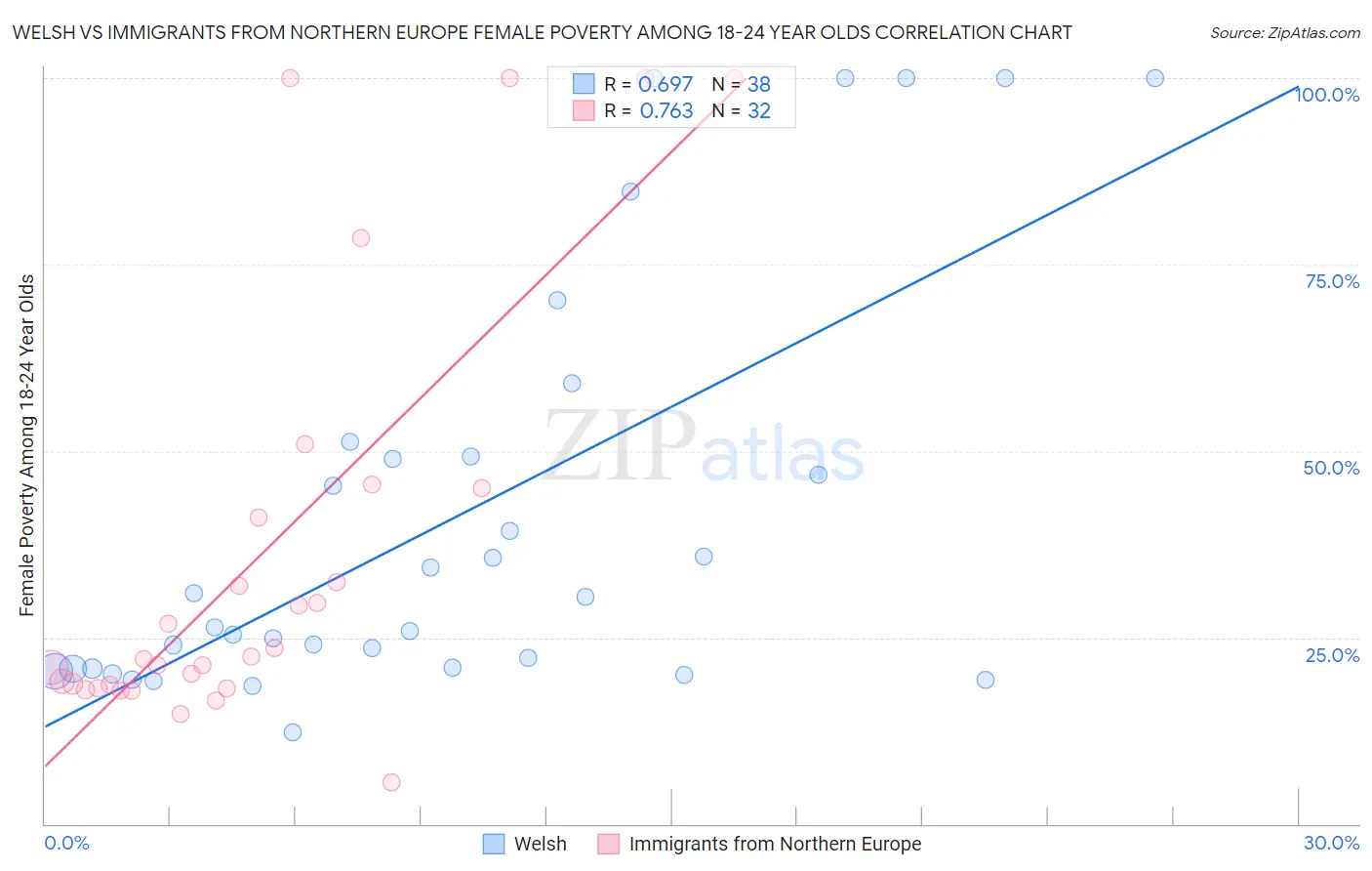 Welsh vs Immigrants from Northern Europe Female Poverty Among 18-24 Year Olds