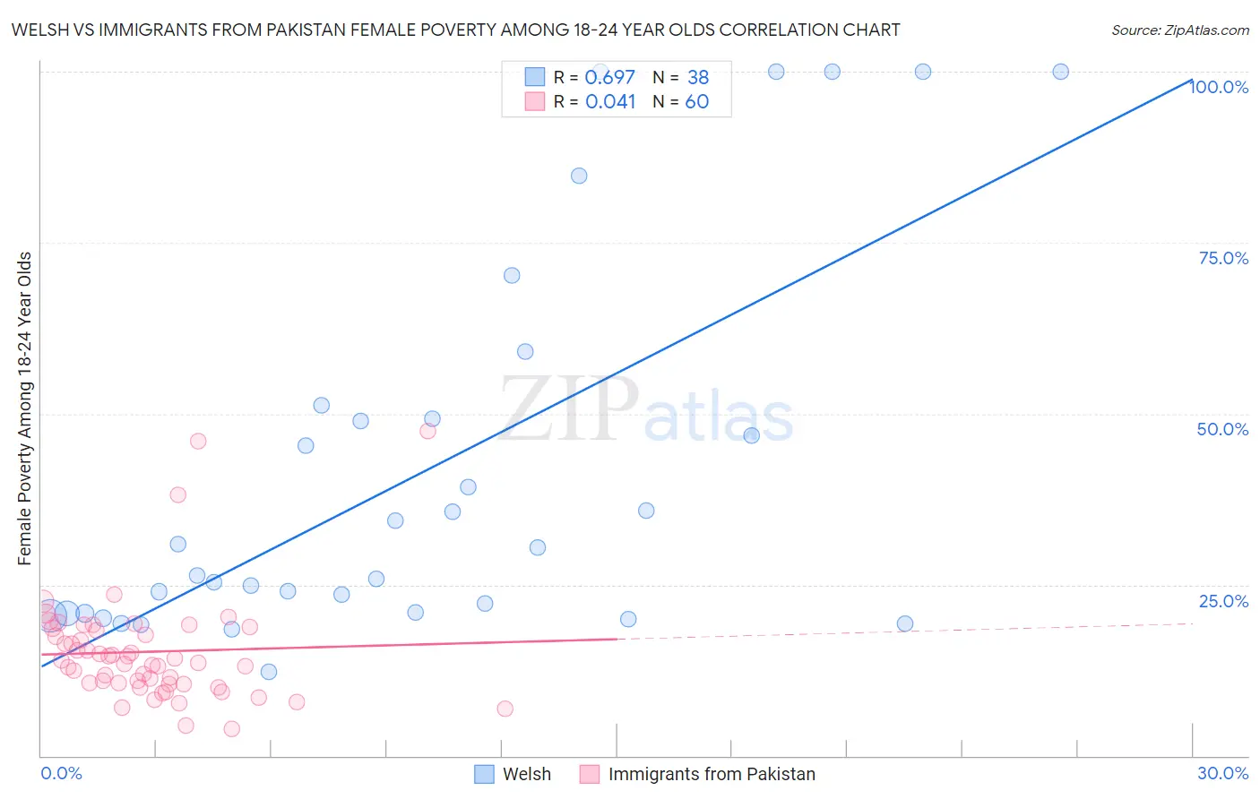 Welsh vs Immigrants from Pakistan Female Poverty Among 18-24 Year Olds
