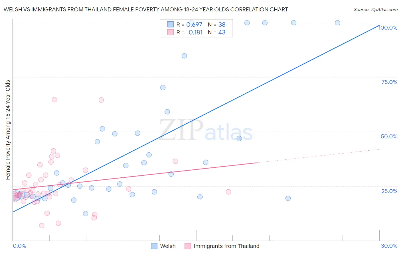 Welsh vs Immigrants from Thailand Female Poverty Among 18-24 Year Olds