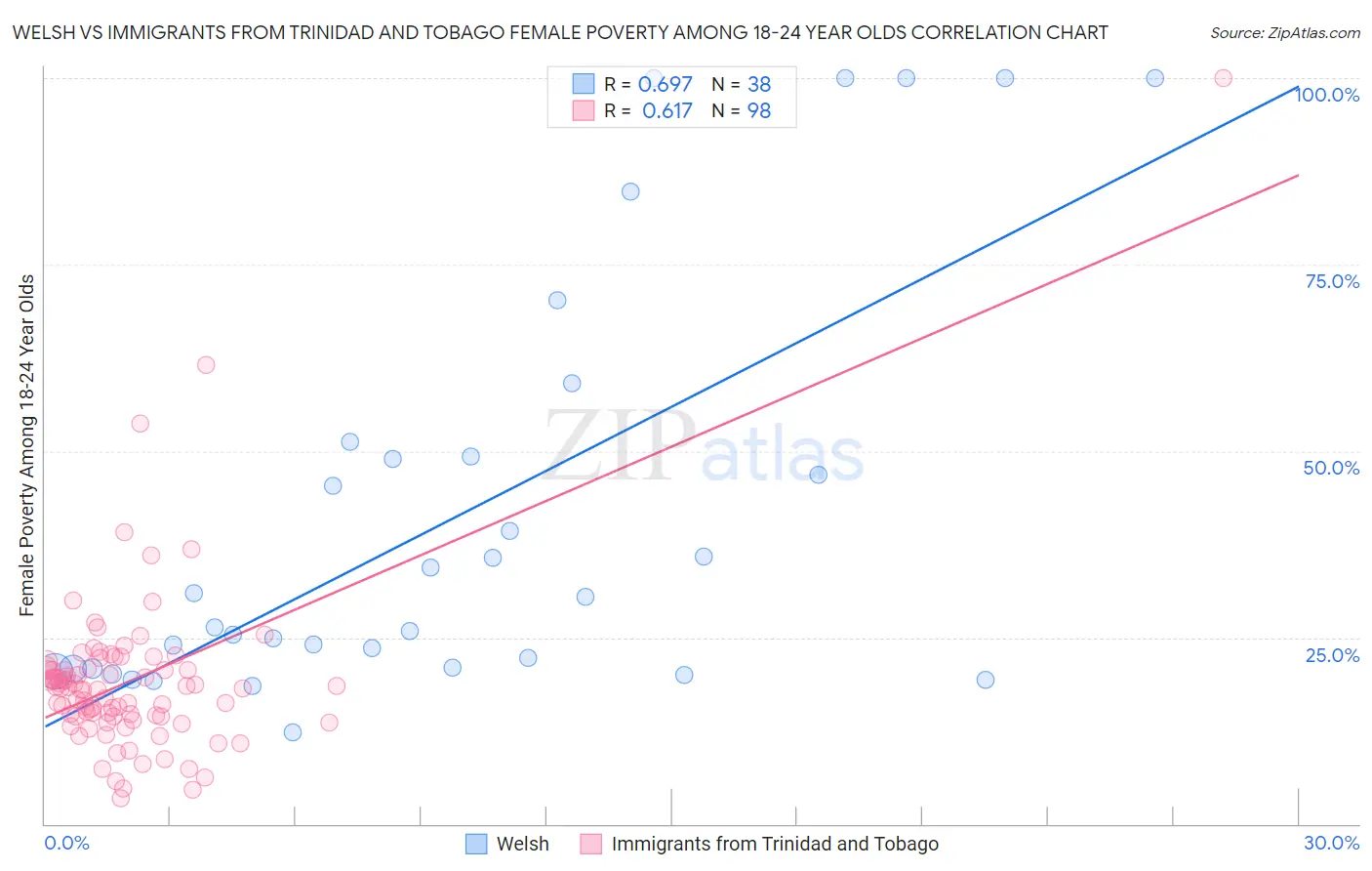 Welsh vs Immigrants from Trinidad and Tobago Female Poverty Among 18-24 Year Olds