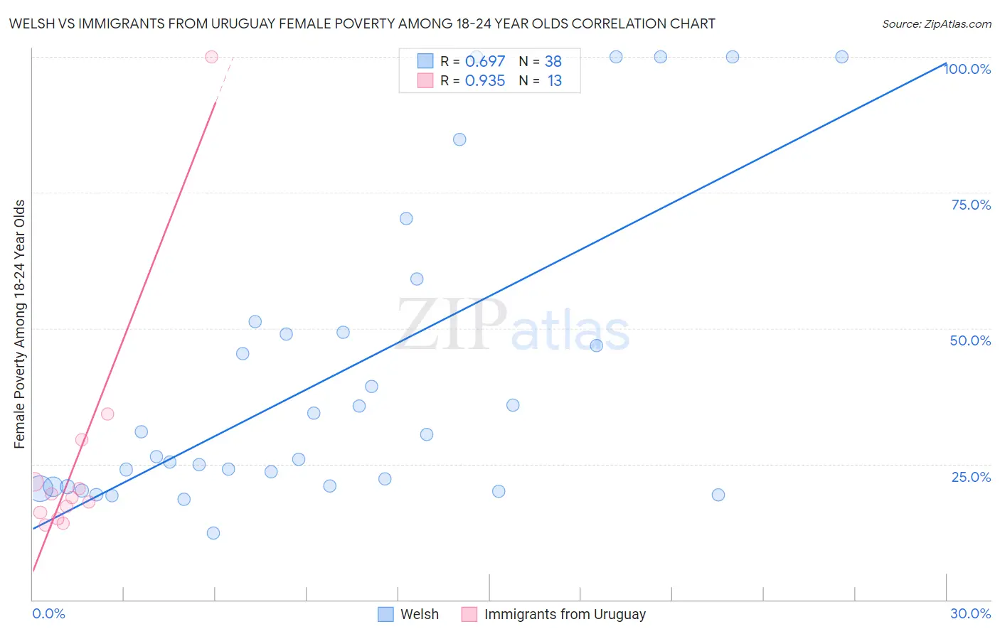 Welsh vs Immigrants from Uruguay Female Poverty Among 18-24 Year Olds