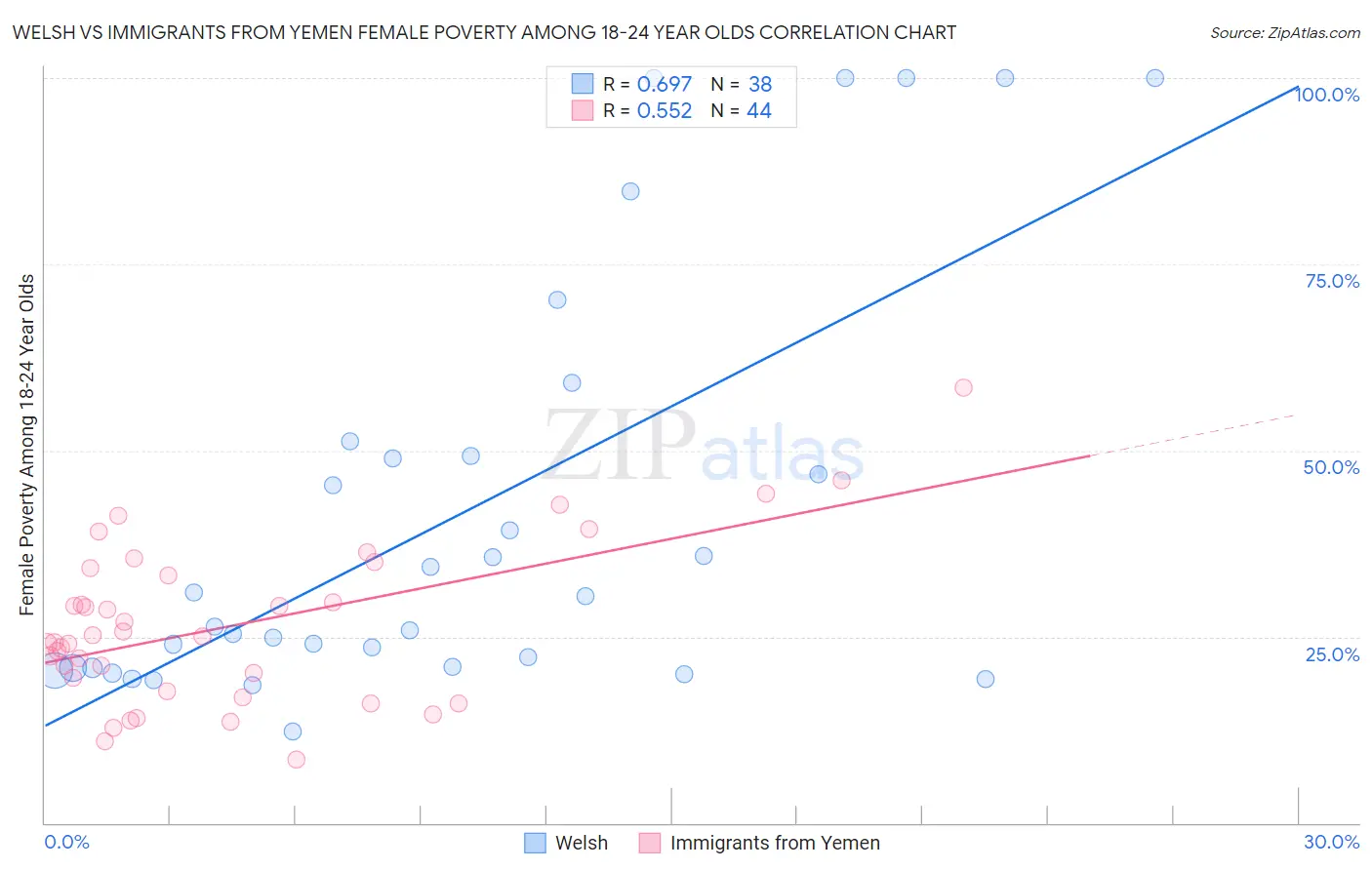 Welsh vs Immigrants from Yemen Female Poverty Among 18-24 Year Olds
