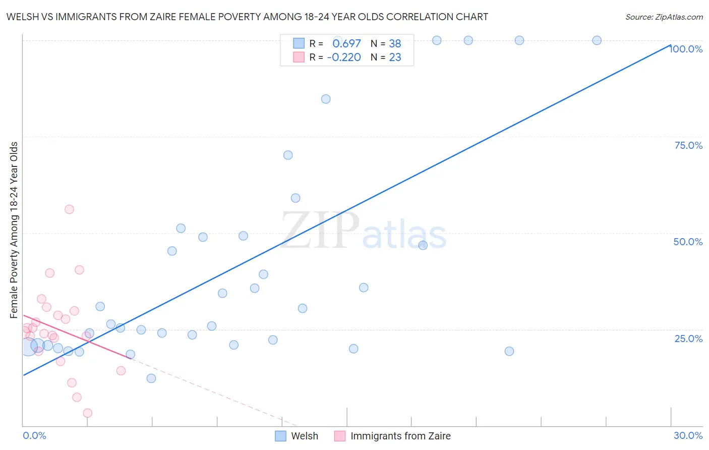 Welsh vs Immigrants from Zaire Female Poverty Among 18-24 Year Olds
