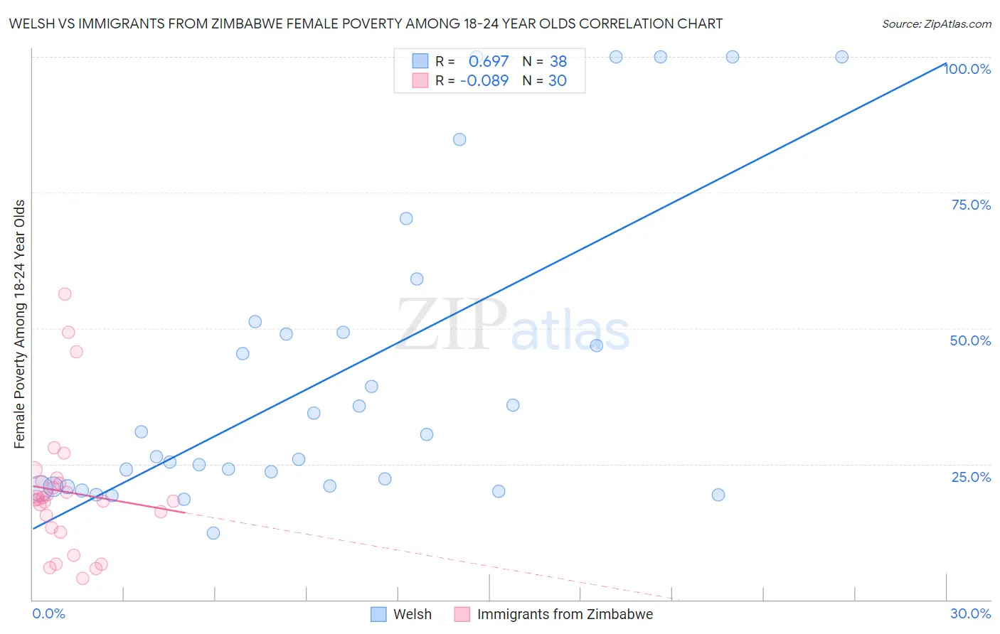 Welsh vs Immigrants from Zimbabwe Female Poverty Among 18-24 Year Olds