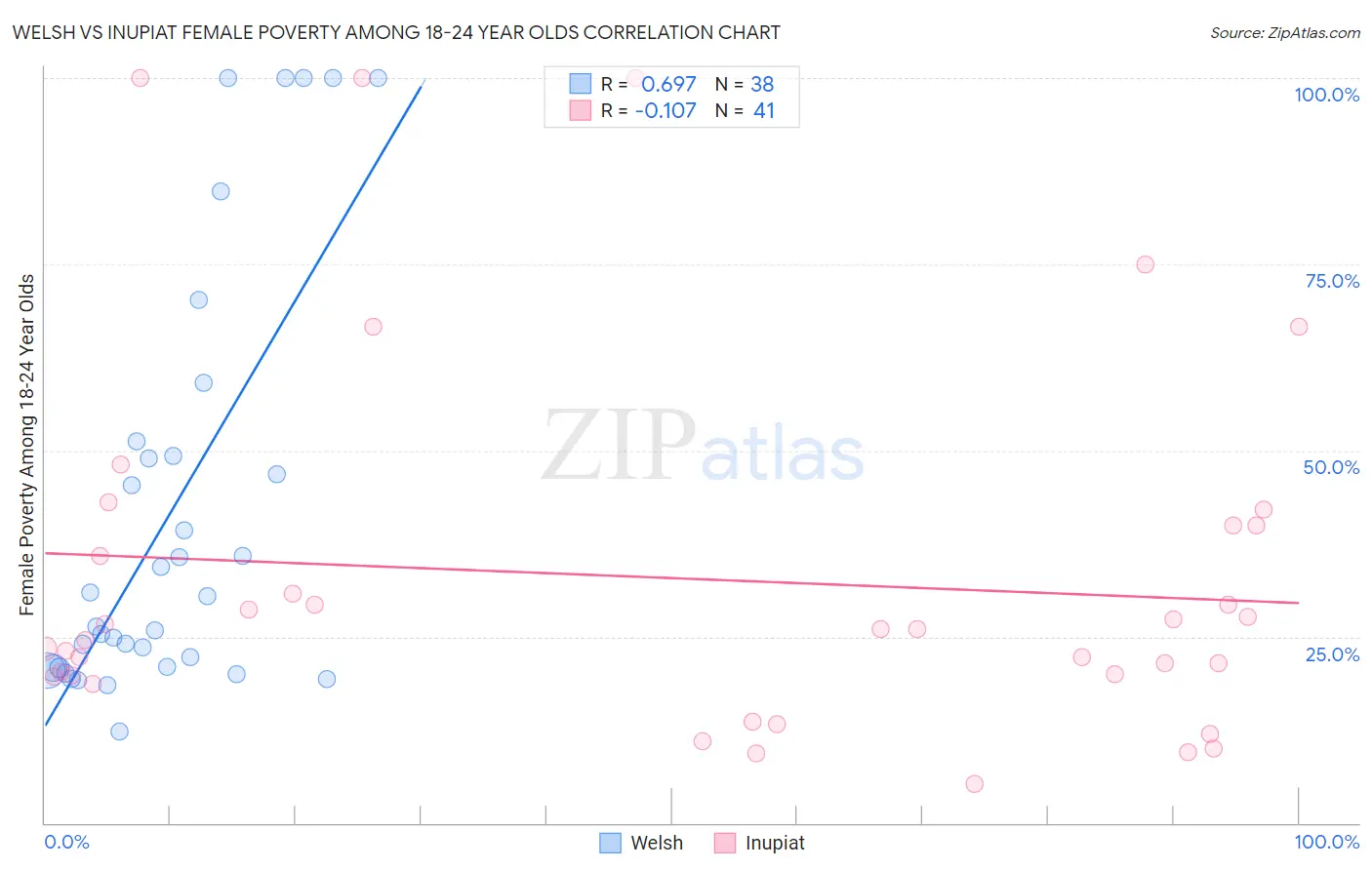 Welsh vs Inupiat Female Poverty Among 18-24 Year Olds