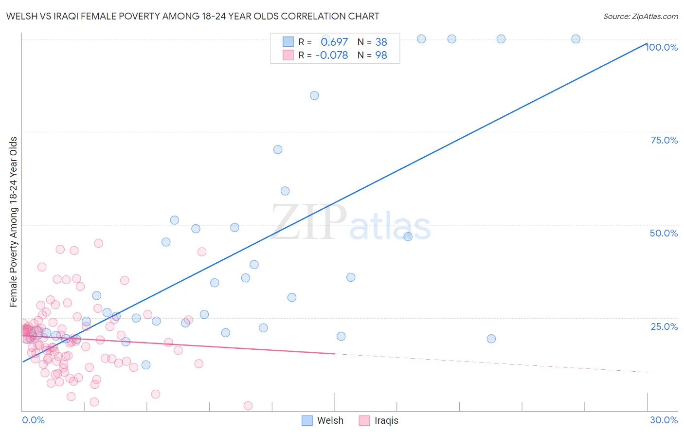 Welsh vs Iraqi Female Poverty Among 18-24 Year Olds