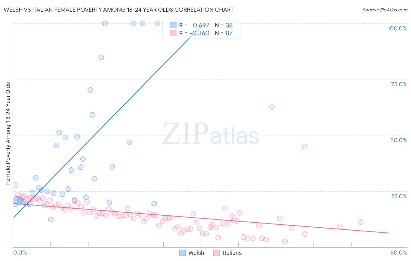 Welsh vs Italian Female Poverty Among 18-24 Year Olds