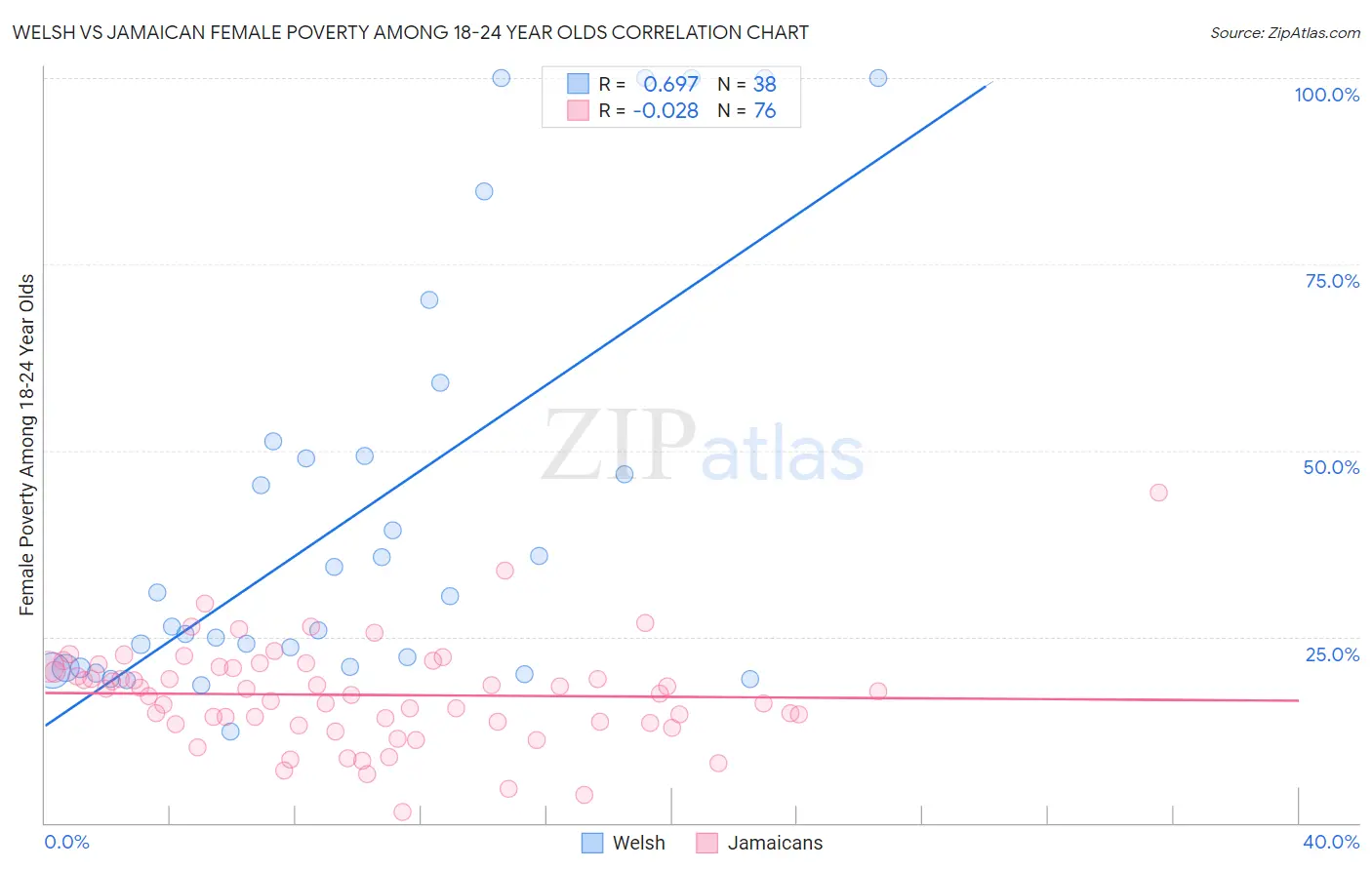 Welsh vs Jamaican Female Poverty Among 18-24 Year Olds