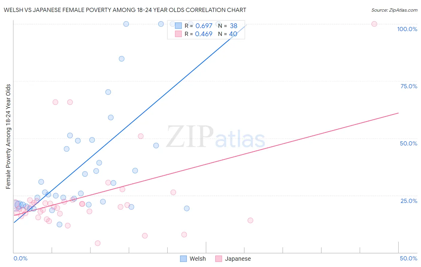 Welsh vs Japanese Female Poverty Among 18-24 Year Olds