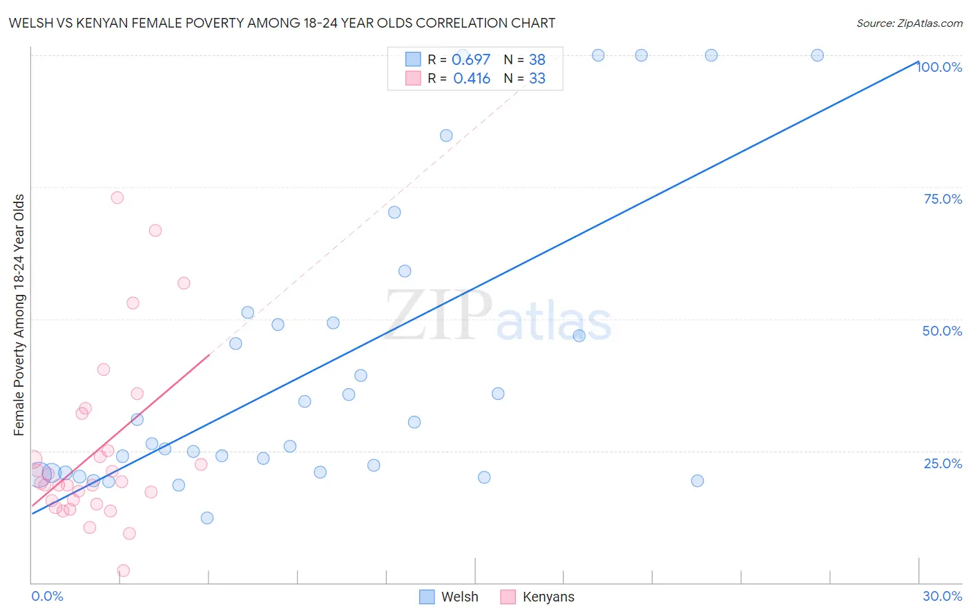 Welsh vs Kenyan Female Poverty Among 18-24 Year Olds