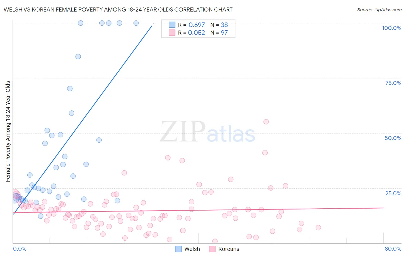 Welsh vs Korean Female Poverty Among 18-24 Year Olds