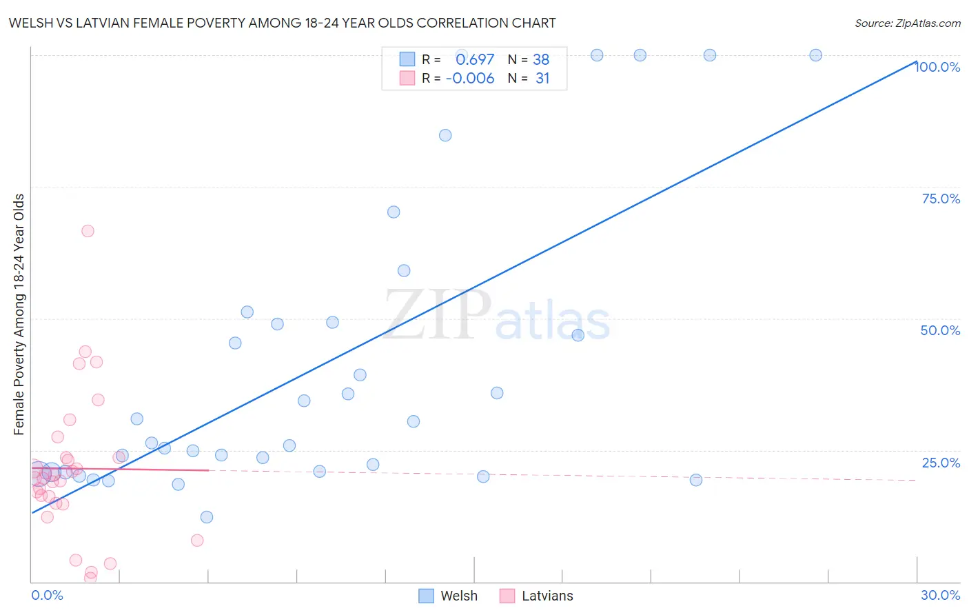 Welsh vs Latvian Female Poverty Among 18-24 Year Olds