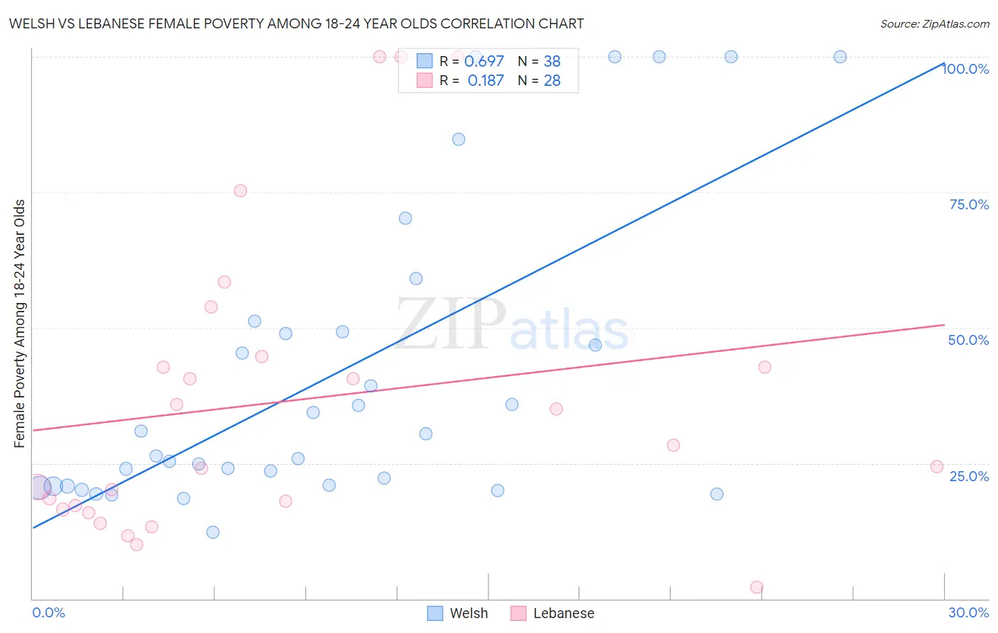 Welsh vs Lebanese Female Poverty Among 18-24 Year Olds