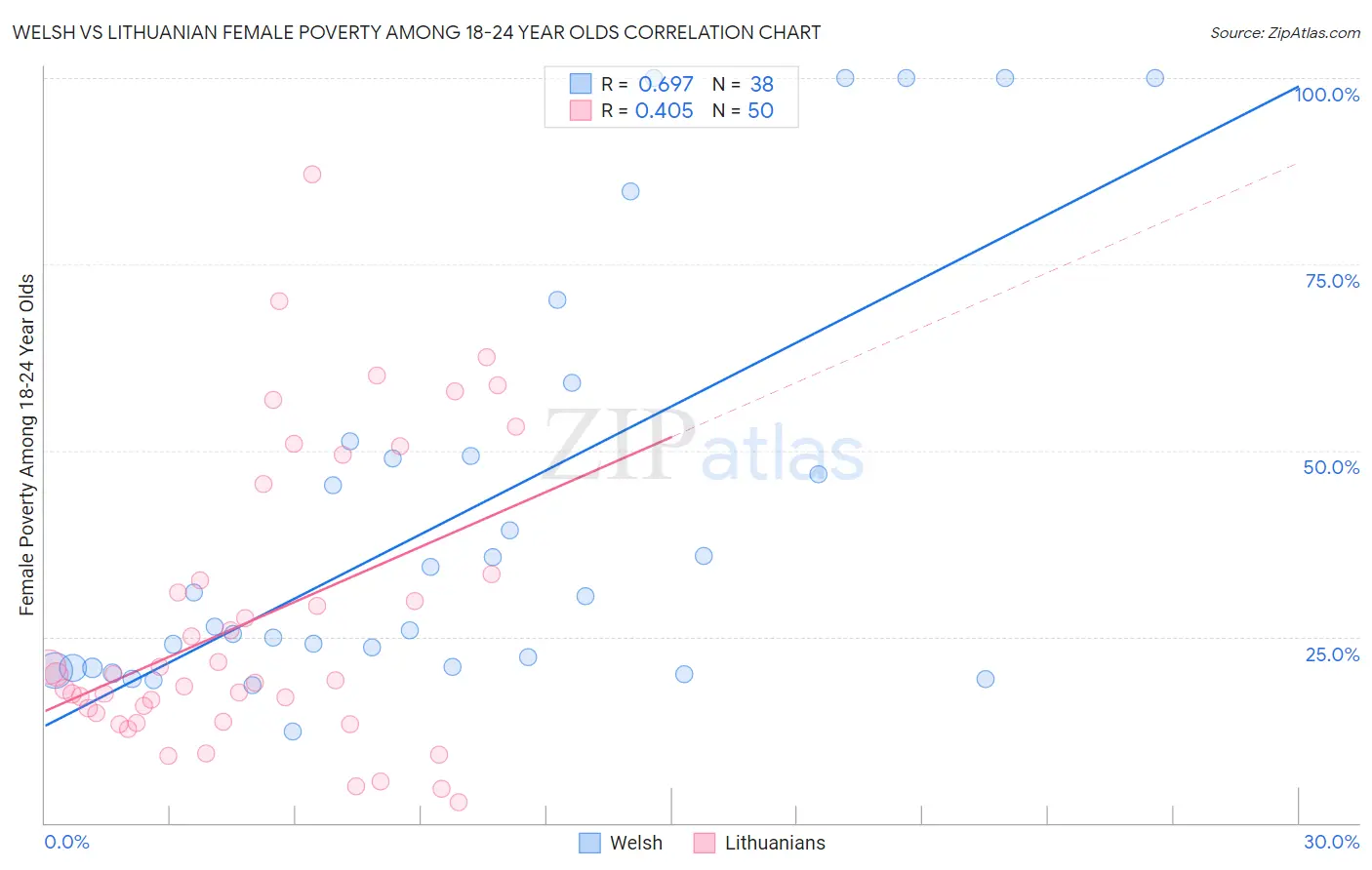 Welsh vs Lithuanian Female Poverty Among 18-24 Year Olds