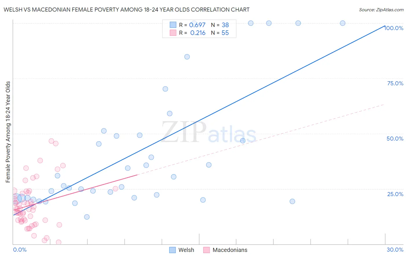 Welsh vs Macedonian Female Poverty Among 18-24 Year Olds