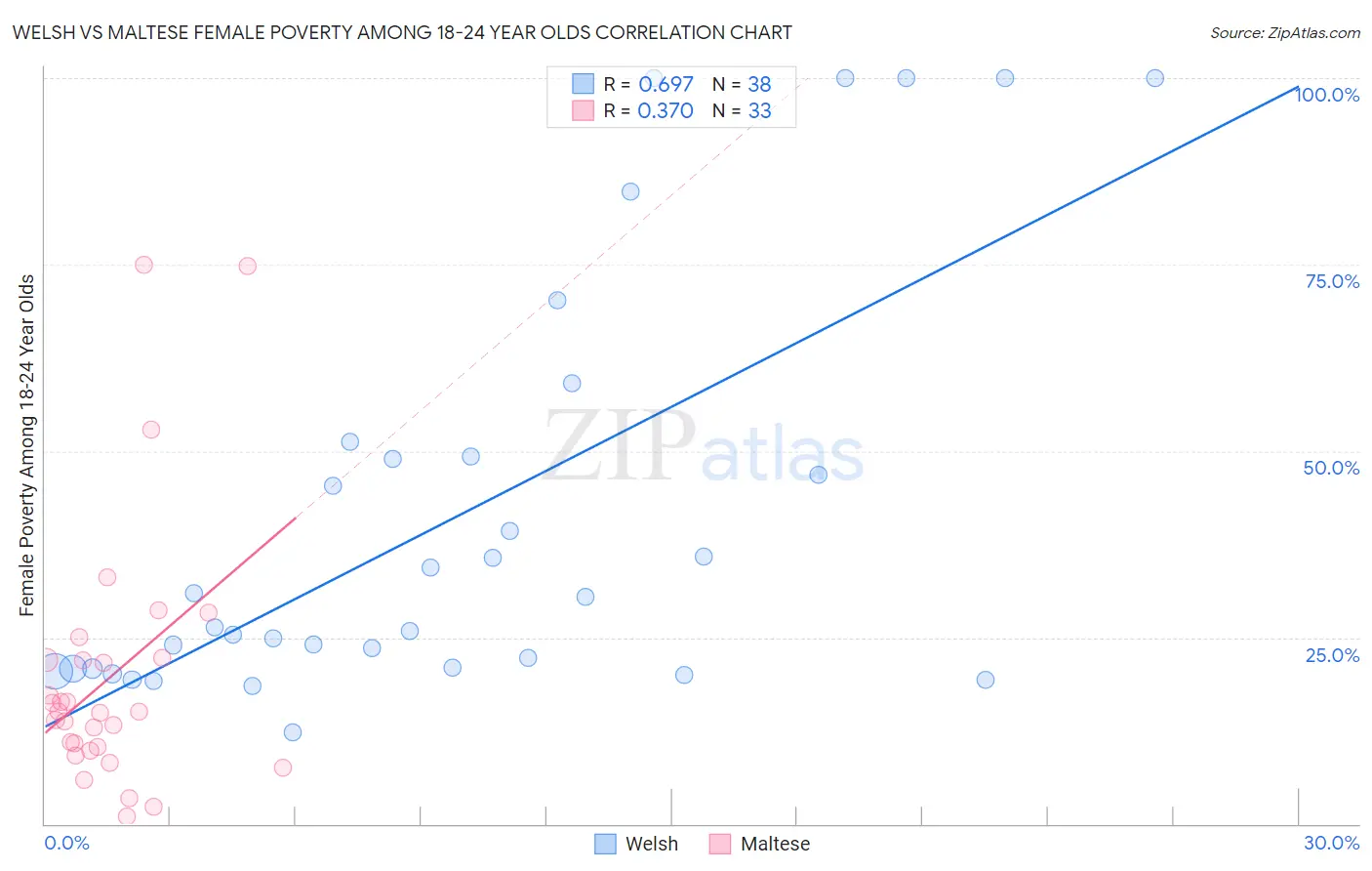 Welsh vs Maltese Female Poverty Among 18-24 Year Olds