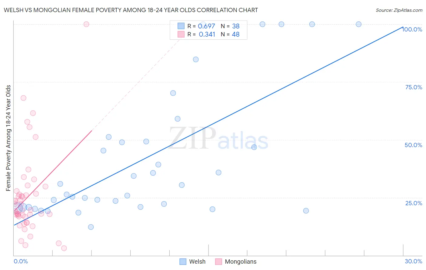 Welsh vs Mongolian Female Poverty Among 18-24 Year Olds