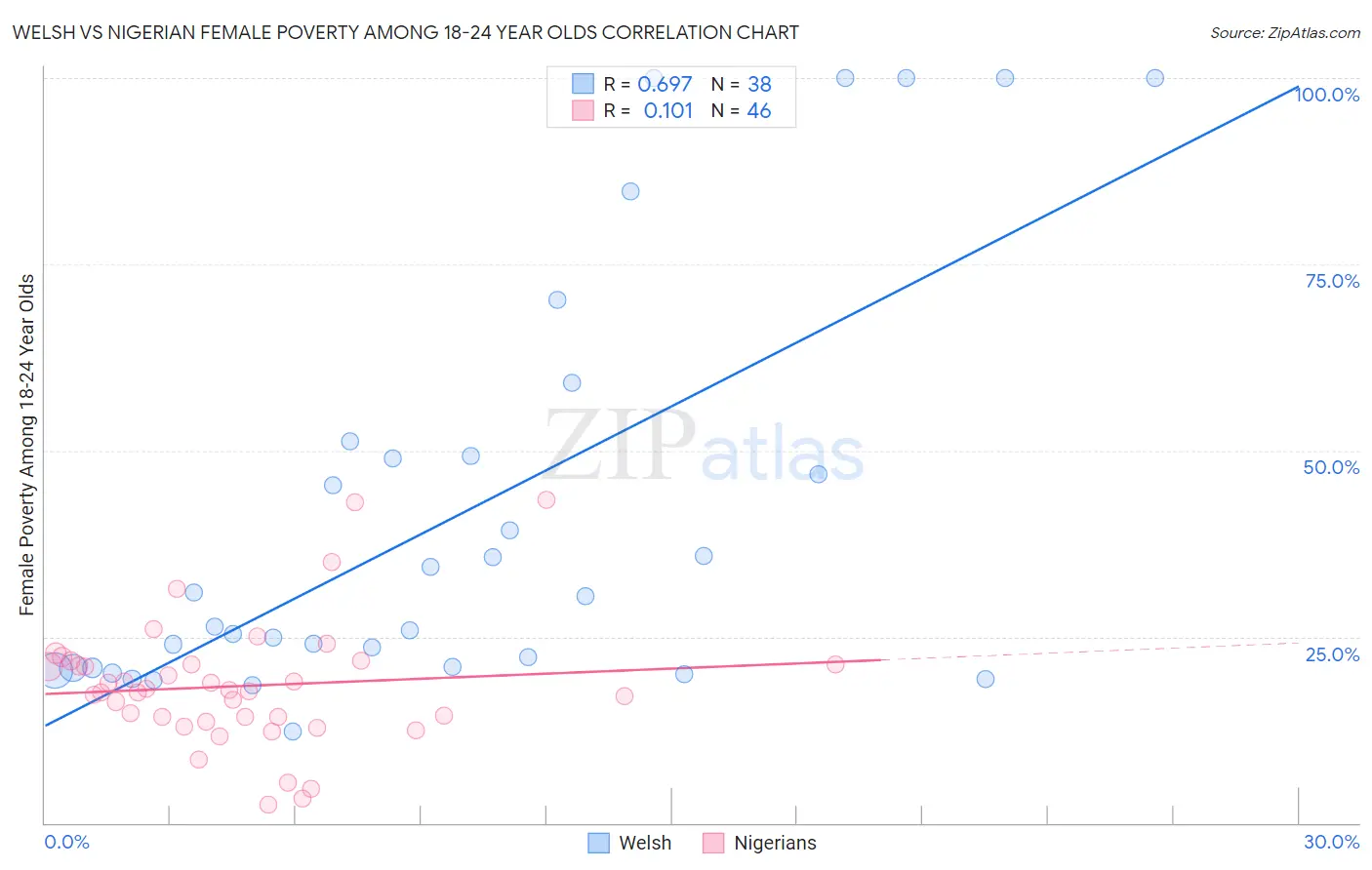 Welsh vs Nigerian Female Poverty Among 18-24 Year Olds
