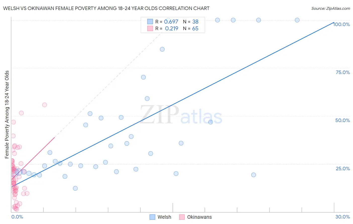 Welsh vs Okinawan Female Poverty Among 18-24 Year Olds