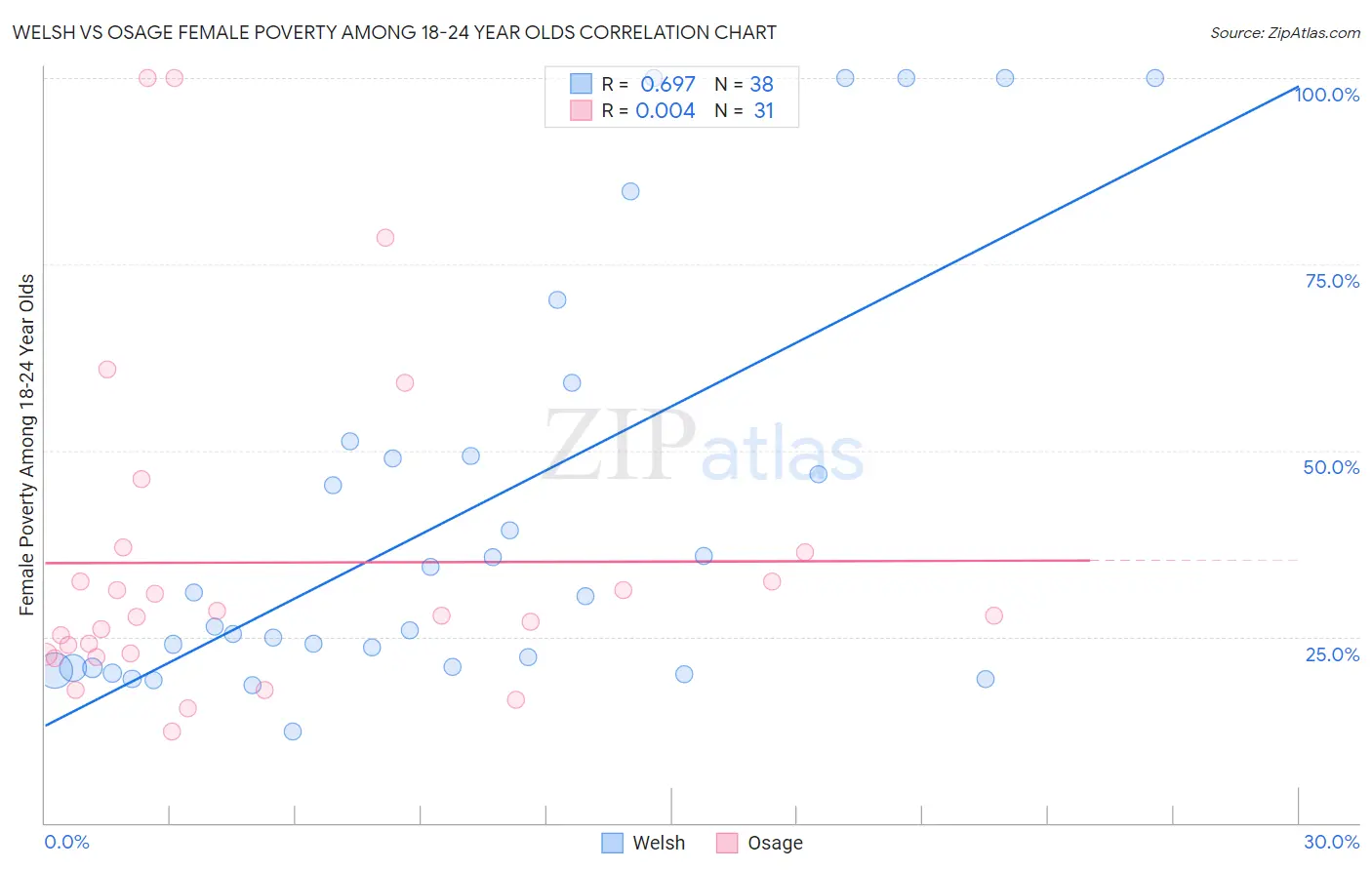 Welsh vs Osage Female Poverty Among 18-24 Year Olds