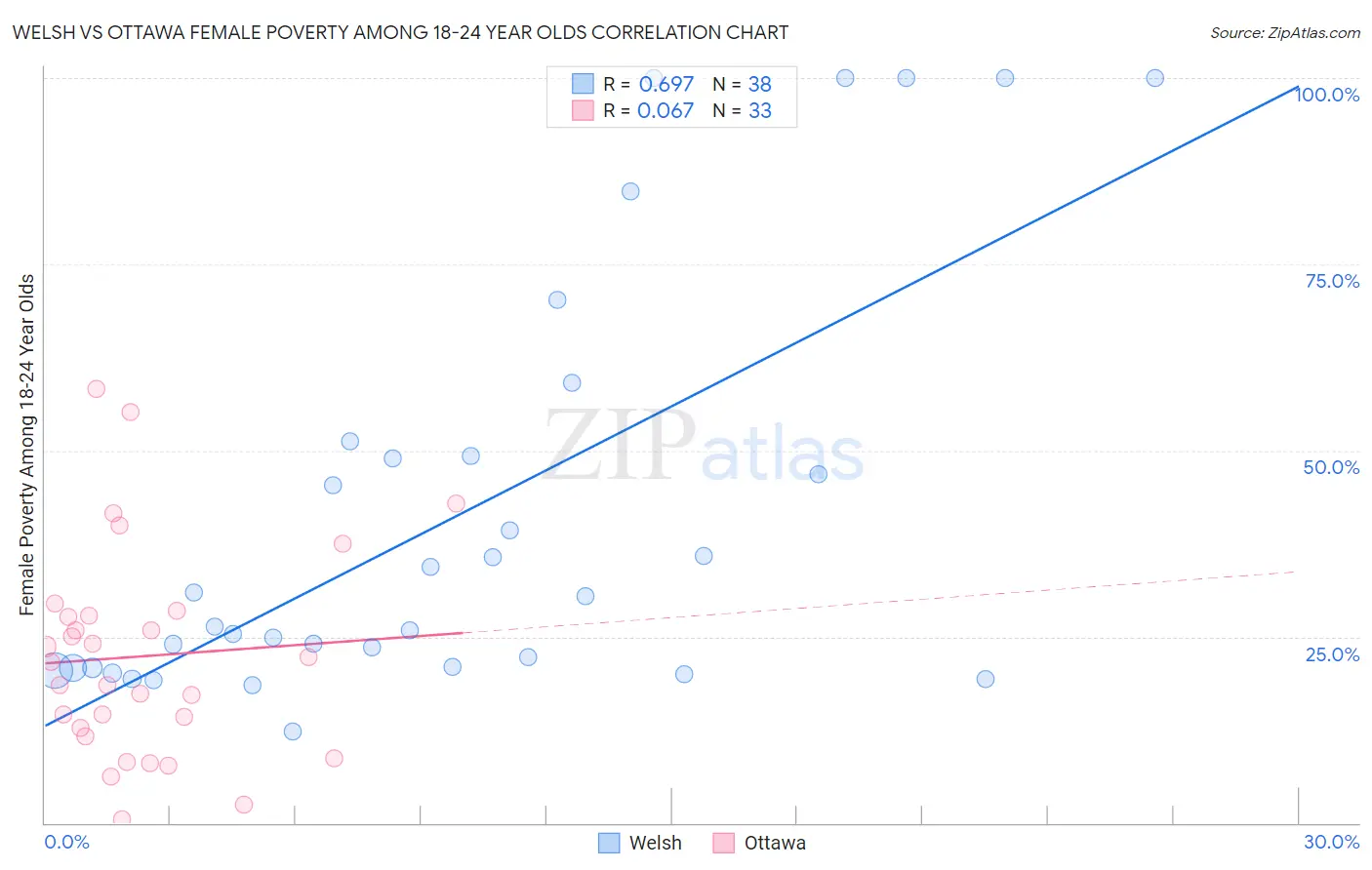 Welsh vs Ottawa Female Poverty Among 18-24 Year Olds