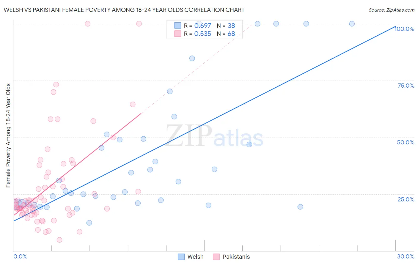 Welsh vs Pakistani Female Poverty Among 18-24 Year Olds