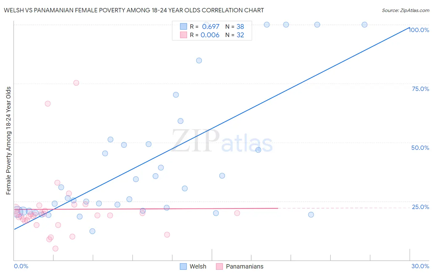 Welsh vs Panamanian Female Poverty Among 18-24 Year Olds