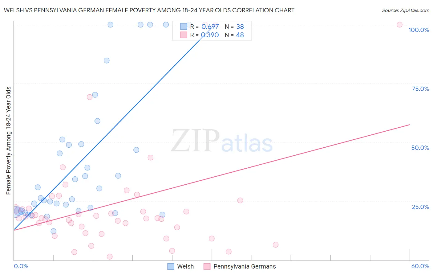 Welsh vs Pennsylvania German Female Poverty Among 18-24 Year Olds