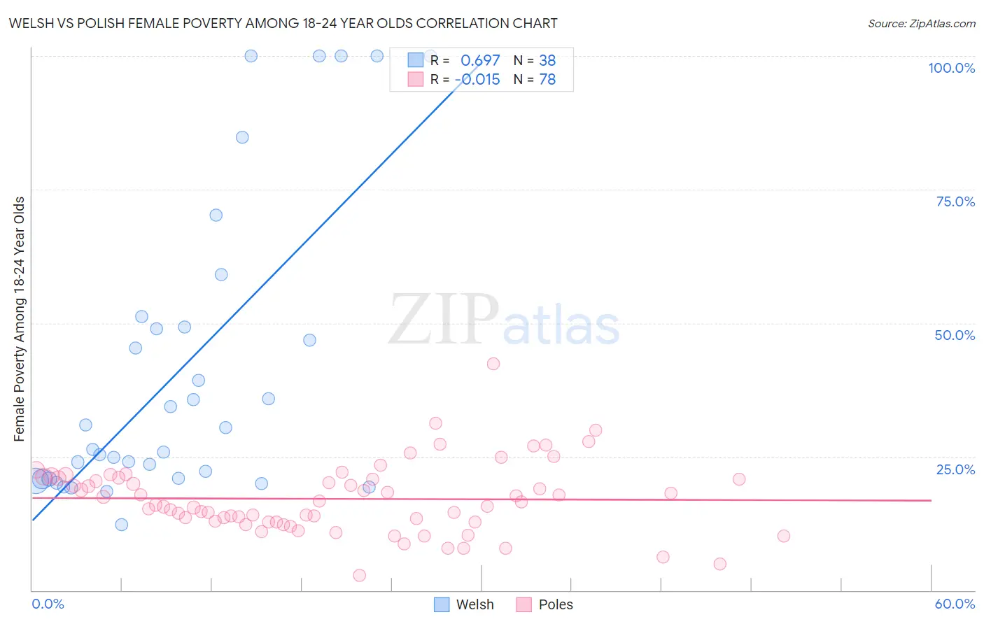 Welsh vs Polish Female Poverty Among 18-24 Year Olds